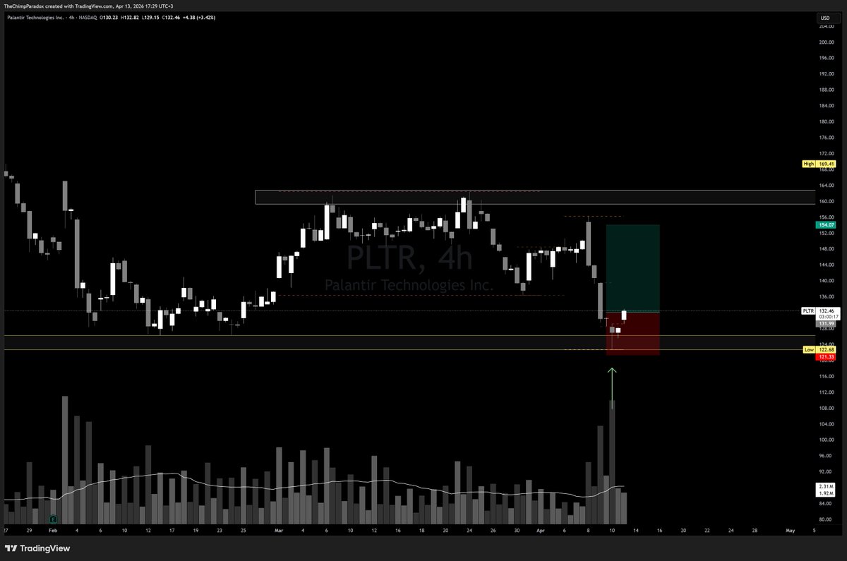 ChimpParadoxAMC's tweet photo. Long PLTR 👁️ 🔮

# Horizontal support

# Daily pin bar at support

# Bullish RSI divergence on daily

# Price at 2025 AVWAP

# Gapped up at the NY Open

# Big volumes coming in (Friday's Relative Volume>2)

Risk 0.5%

Targeting 160-162 area which coincides with last month's high

Trade smart, be kind and stay strong. 💚🦍