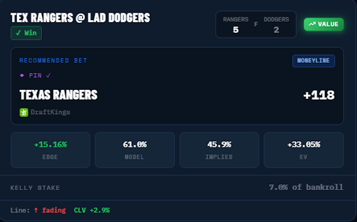 mlbvaluebets's tweet photo. Free picks went 2-0 yesterday ✅✅

✅ Rays ML +120 — W
✅ Rangers ML +118 — W

Both underdogs. Both cashed. The model saw value where Vegas didn't.

Pro members had access to 20 more picks across all markets.

Start free → https://t.co/ZY5UoUgPPv

#MLBbetting #ValueBets https://t.co/HNsn2U8CiU
