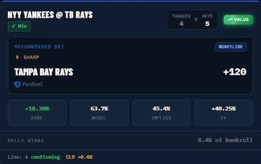 mlbvaluebets's tweet photo. Free picks went 2-0 yesterday ✅✅

✅ Rays ML +120 — W
✅ Rangers ML +118 — W

Both underdogs. Both cashed. The model saw value where Vegas didn't.

Pro members had access to 20 more picks across all markets.

Start free → https://t.co/ZY5UoUgPPv

#MLBbetting #ValueBets https://t.co/HNsn2U8CiU