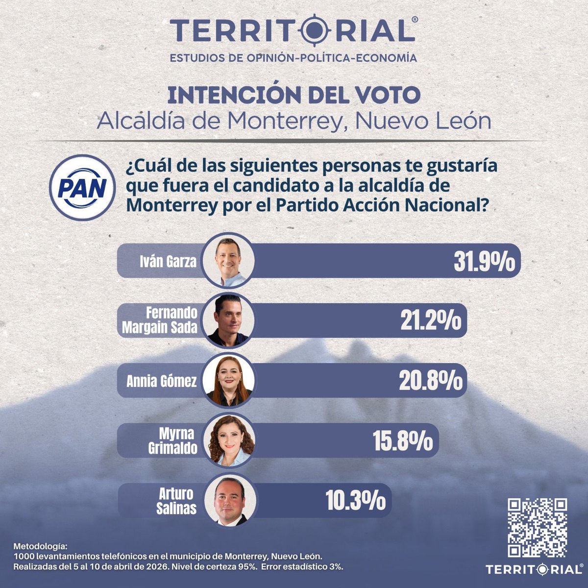 Territorial Encuestas tweet media