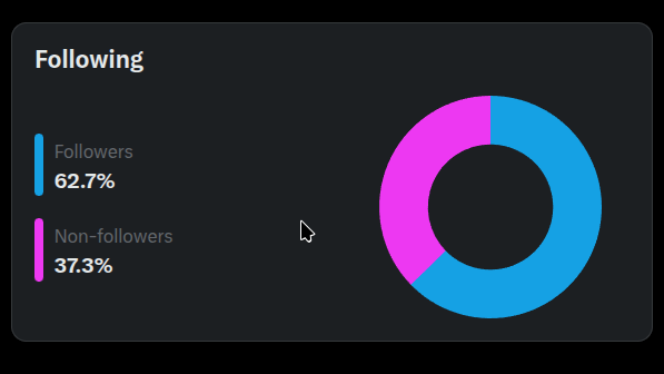 lihuaizhi's tweet image. 我刚才查看了一下我的爆款，也就是说，只要流量上了一万的，基本上都是非蓝v的展示大于蓝v，我敢百分百的说，在华圈，任何人都无法做到一个十万流量的爆款是，蓝v大于非蓝v的，甚至极端点说，我敢说，没有任何人的爆款流量里面，蓝v的指数可以大于三成。这完全就是物理限制的，我就想不通，如果是这种