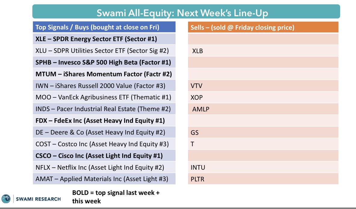 SwamiResearch's tweet photo. Big picture: Dollar buy signal

CURRENCIES: US Dollar corrects in a strong uptrend = buy signal at Swami Add Level

EQUITIES: Top end of range for some names (eg, momentum). Good spot to sell/trim

CRYPTO: Remains bearish trend

COMMODITIES: Gold fighting near trendline; oil remains strong (geopolitical risk not over yet)

BONDS: Remain an avoid