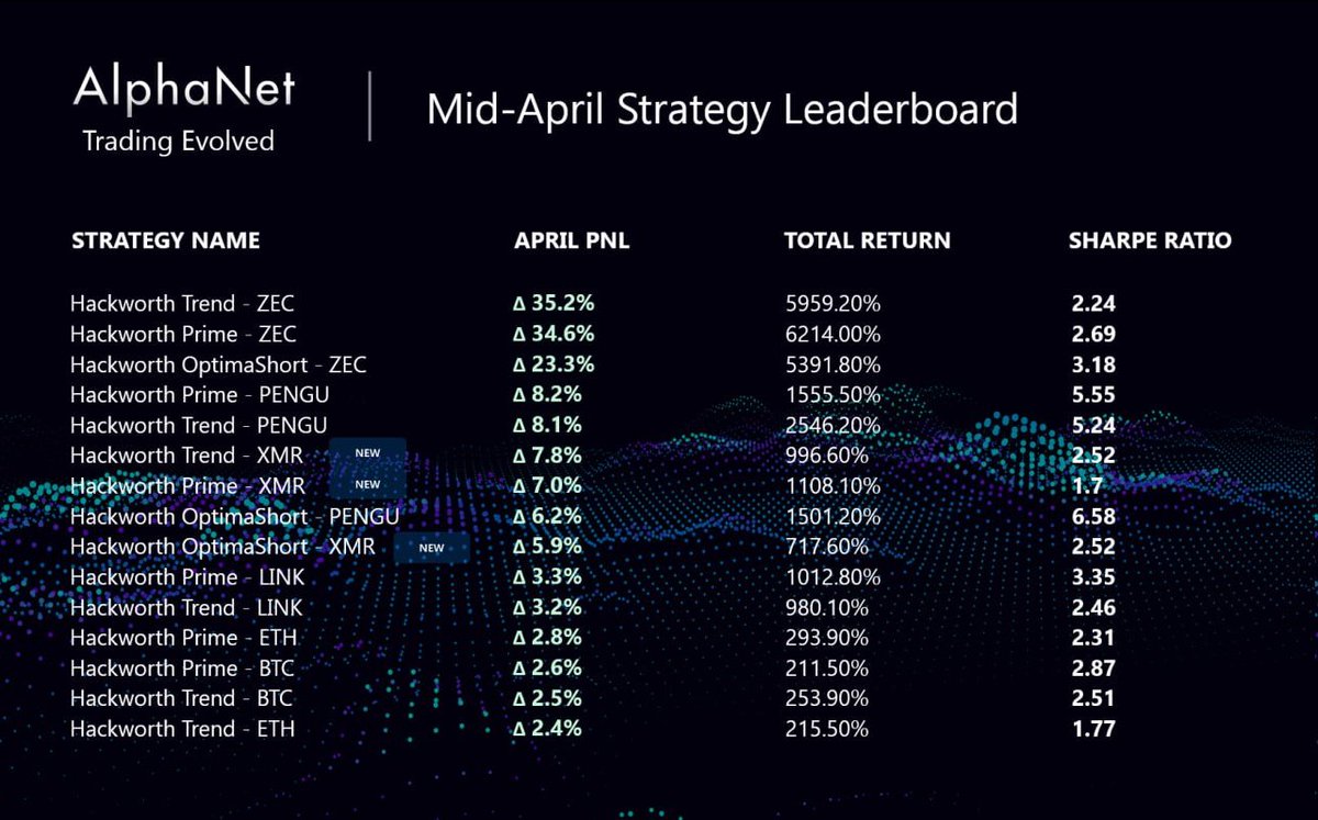 Anyanwaeze's tweet photo. Not even halfway into April and I’m already seeing results on AlphaNet.

Hackworth Trend XMR just came in and started performing in under 10 days… that’s not something you ignore.

Feels like @Phoenix_Chain is actually delivering, not just promising. https://t.co/yn6YABOd71
