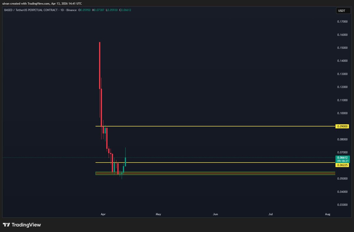 LifeNCrypto1's tweet image. $based
Keeping an eye on this one, maybe the binance cartels next victim.