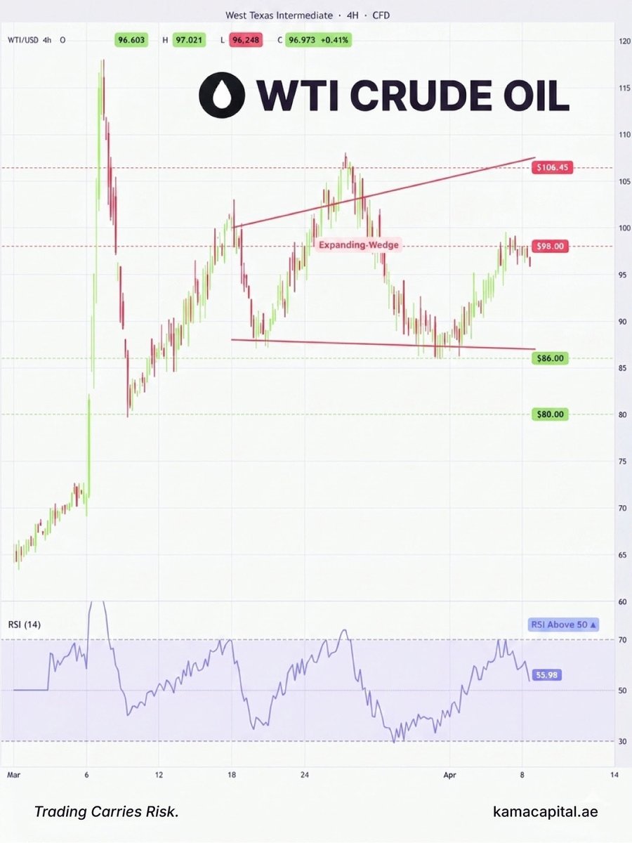WTI Oil holds below $98 🛢️

Oil prices remain supported but continue to trade below a key resistance level.
Two main drivers shaping the move:
↗️ Ongoing geopolitical developments
↘️ Signs of stabilizing sentiment
Price action remains within a range, suggesting a consolidation