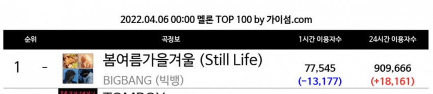 pannchoa's tweet image. BigBang performs Still Life for the first time ever at Coachella since releasing it in 2022
tinyurl.com/4nw25aj4