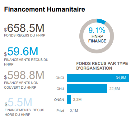 OCHABurkina's tweet photo. À la fin du premier trimestre, le Plan de réponse humanitaire (HNRP) 2026 pour le #BurkinaFaso n’est financé qu’à 9,1 %, soit US$ 59,6 M.

Les partenaires humanitaires ont encore besoin d’environ US$599 M pour une réponse à la hauteur des besoins.

👉https://t.co/3mgC5DiUrM https://t.co/dimrX70YsE