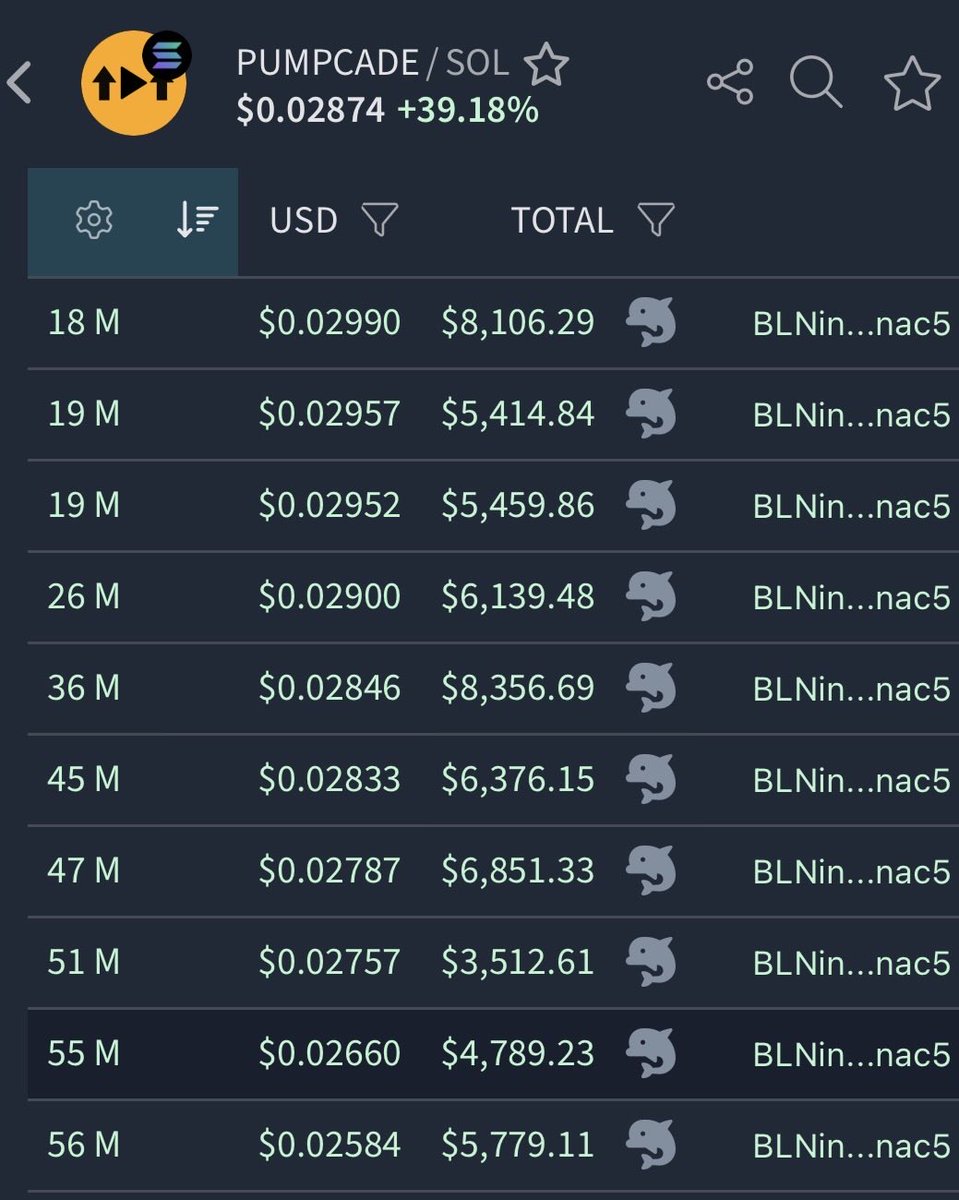 Someone just full clipped $60k into <a href="/pumpcade/">PUMPCADE</a>.

What do they know?