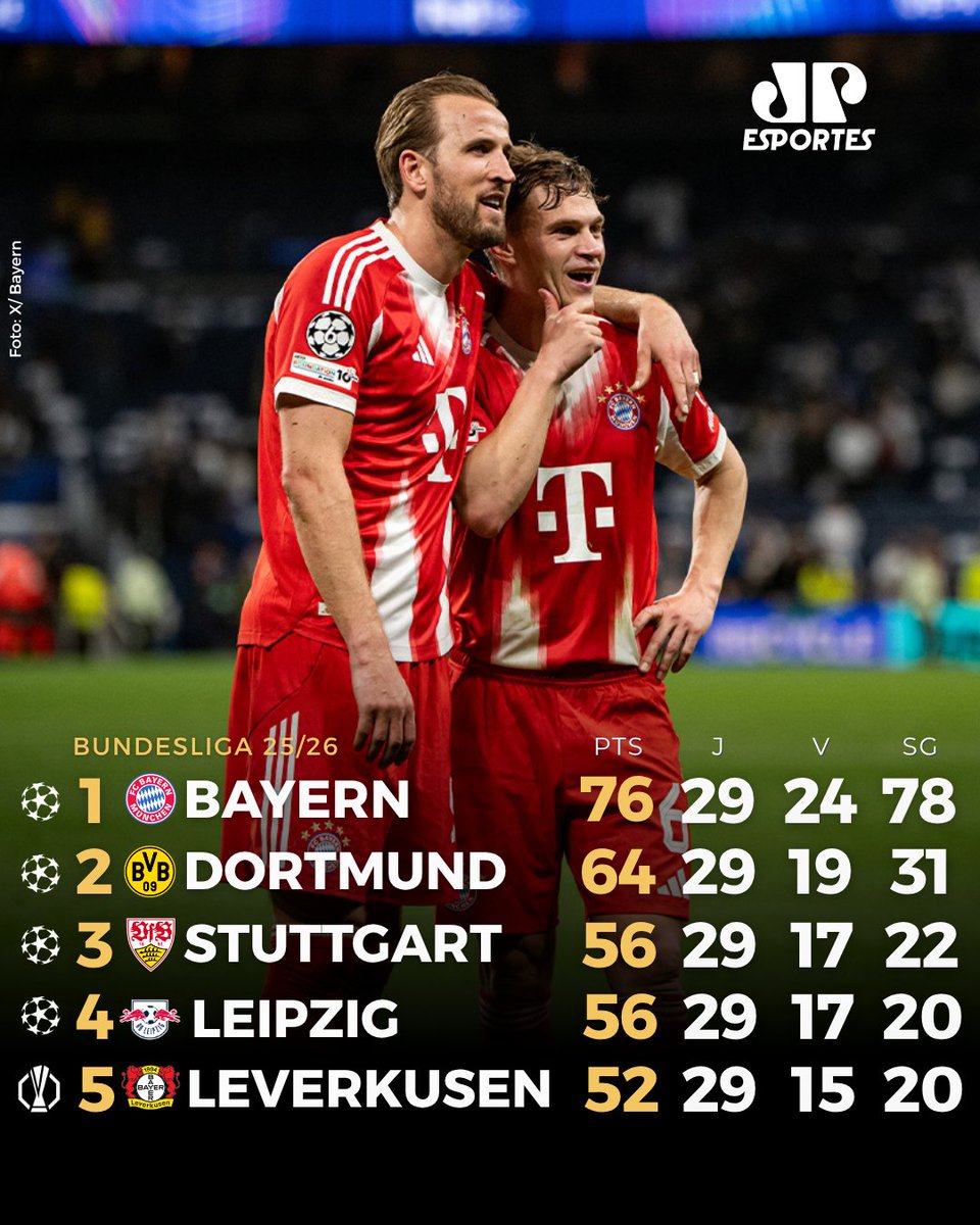 JovemPanEsporte's tweet image. O BAYERN É AVASSALADOR!🇩🇪 Faltando 5 jogos para o fim da Bundesliga, o Bayern tem 12 pontos de vantagem para o Borussia.

#Bayern #Bundesliga #Borussia