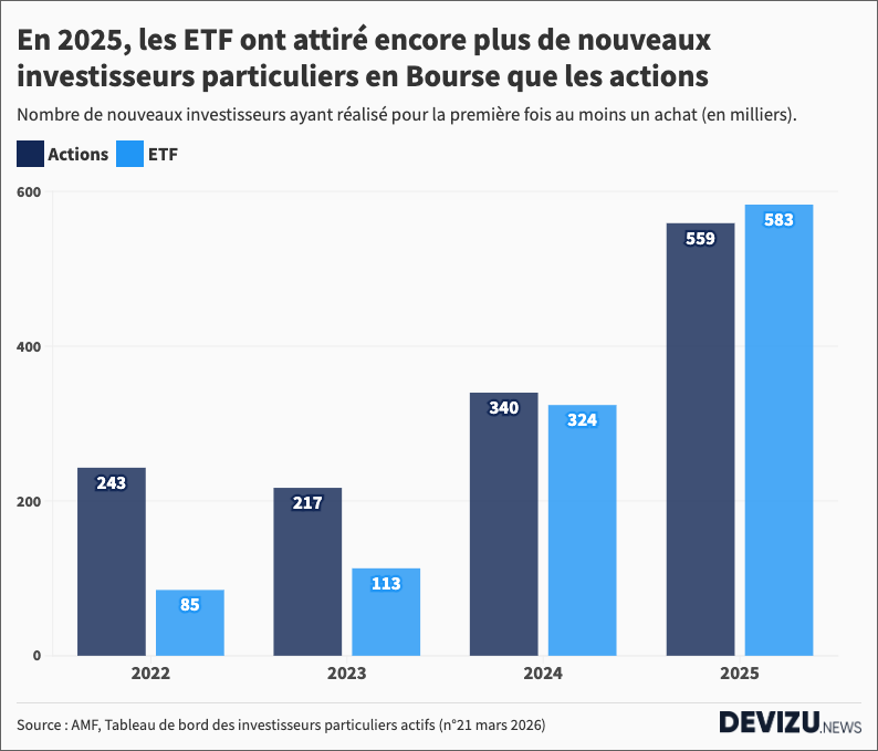 DevizuNews's tweet photo. Bourse : nombre record d’investisseurs particuliers en 2025 (données @AMF_actu), grâce aux ETF >> https://t.co/5ZWHx1Jkeh 
#bourse #actions #etf https://t.co/uijivJApzY