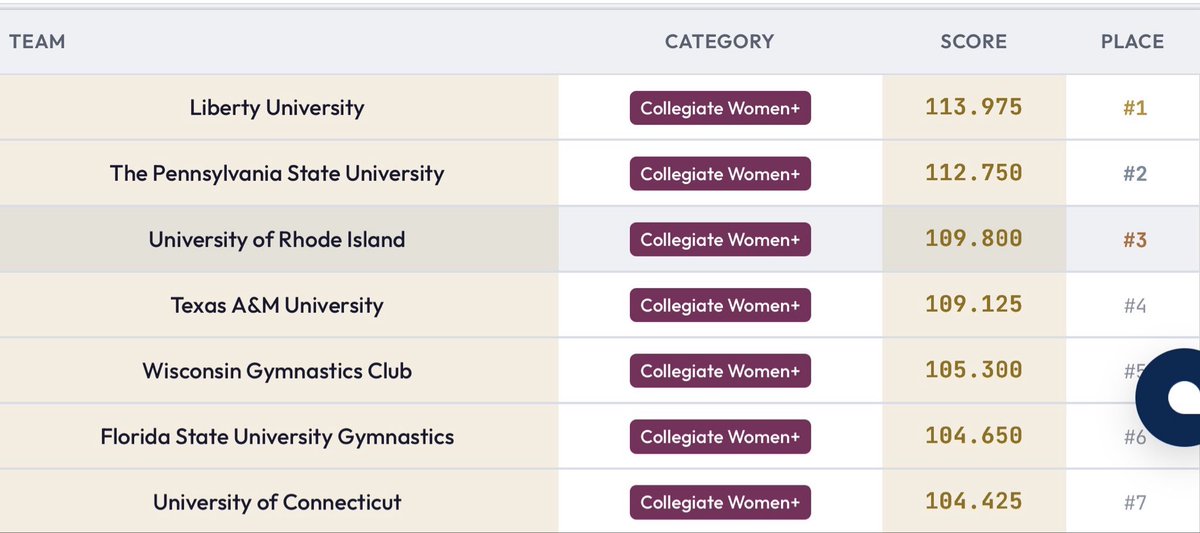BrianAllenWIN's tweet photo. Congratulations to the URI Gymnastics Team who pulled out a 3rd Place finish at the NAIGC NATIONAL CHAMPIONSHIPS (National Association of Intercollegiate Gymnastics Clubs). Listed are the Top Teams which advanced to the Finals on Day 2.   #GoRams 🐏 https://t.co/dDtbfucHCO