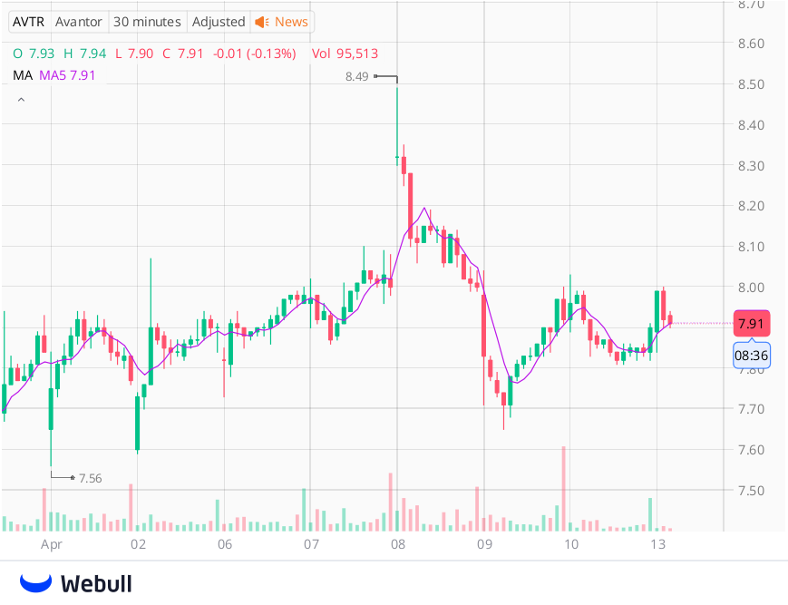 franbr01's tweet photo. Daily Picks
$AVTR
Our company has established a good trading group on WhatsApp. Teachers will share high-yield stocks every day. The group is limited to 20 people. Those who are interested can join.

Limited time join: https://t.co/tV84x5sabV
 
#blockade #Soaring https://t.co/2RDjopIYK2