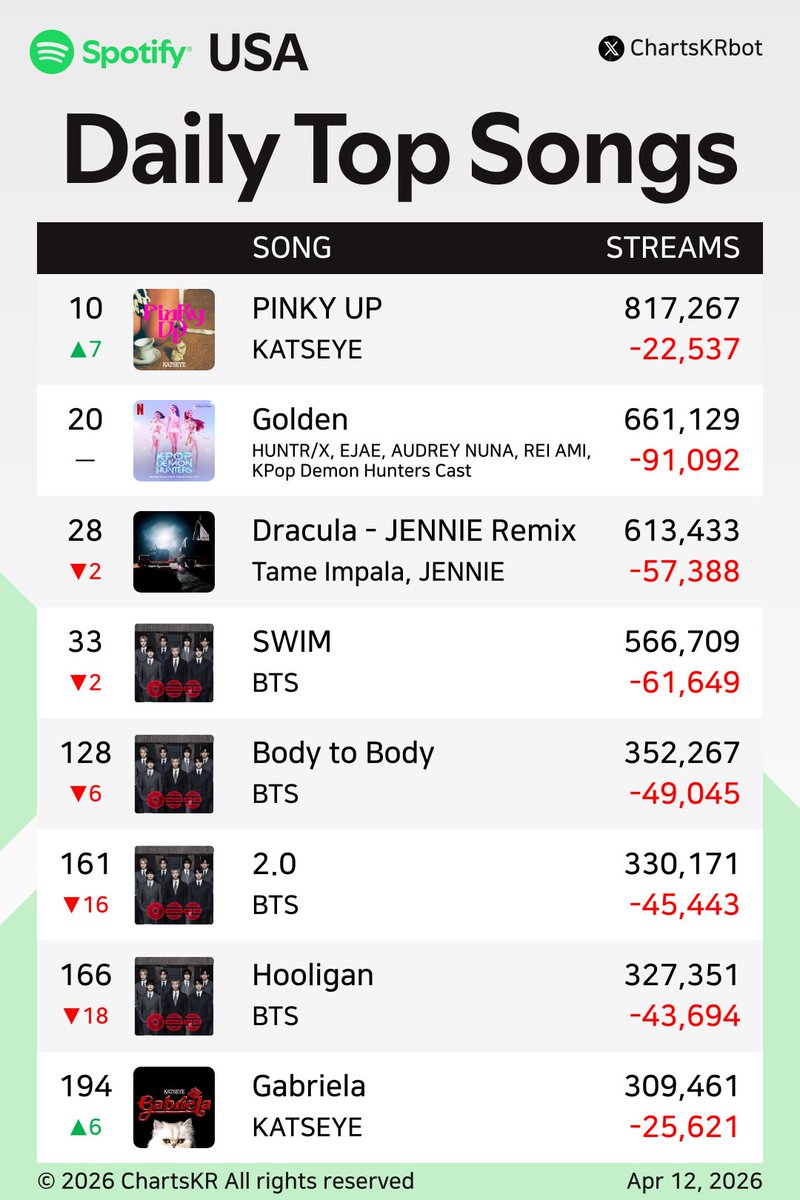 ChartsKRbot's tweet image. #Spotify Daily Top 200 Songs USA (Apr 12, 2026)

#KATSEYE #HUNTRX #JENNIE #BTS

Do not re-upload, copy, or edit