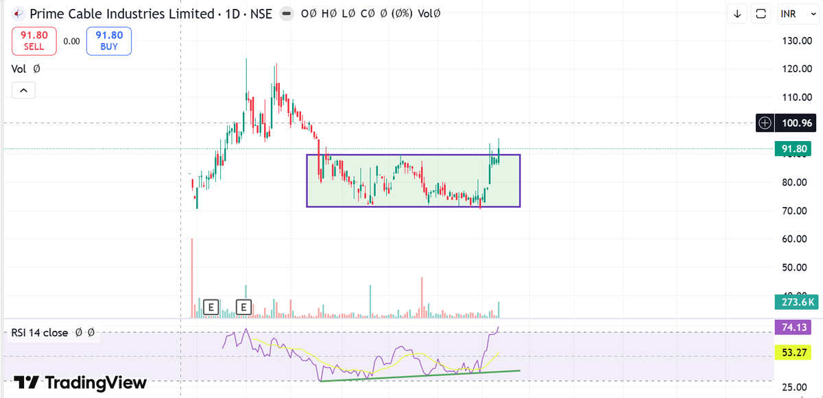 Bharat_SMEmn4's tweet photo. #Primecable Chart is very good.
Good sector. https://t.co/87RfB9pKmv