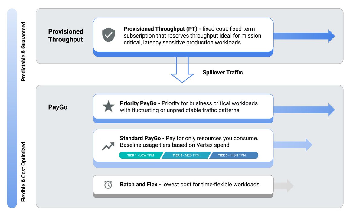 GoogleCloudTech's tweet photo. 5 ways to reduce 429 errors on Vertex AI:

1. Implement smart retries
2. Leverage global model routing
3. Reduce payload via context caching
4. Optimize prompts
5. Shape traffic

More on how to build resilient LLM apps on Vertex AI and reduce 429 errors → https://t.co/DMkGIaoiiS https://t.co/EovsqORuRz