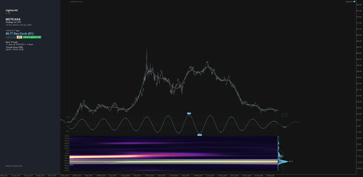 TradingHurst's tweet photo. Progress of the ~ 80 day #bitcoincycle equivalent in $MSTR as we continue to lose power around this cycle. Frequency (timing) is retained nicely. 

#microstrategy https://t.co/FUW8xmRwEU