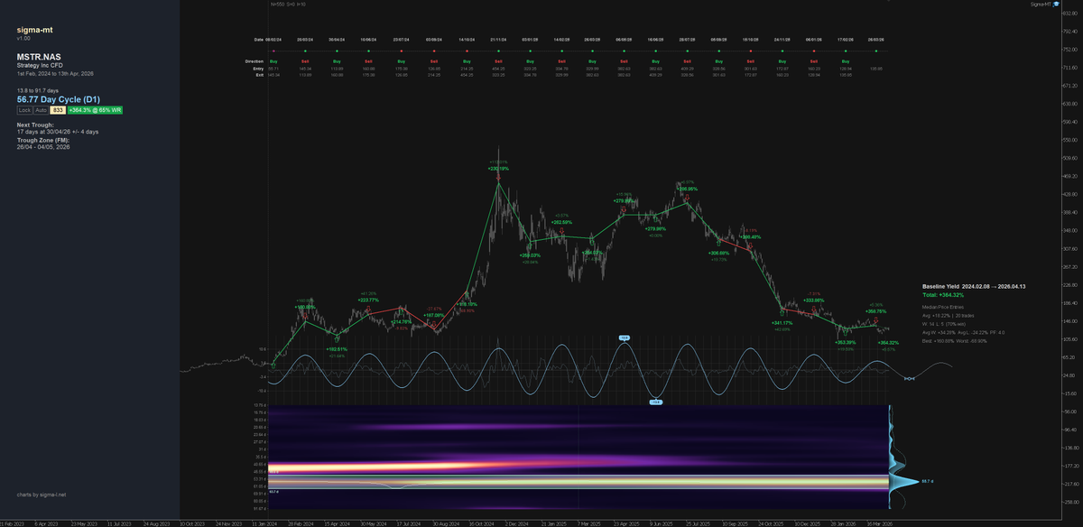 TradingHurst's tweet photo. Progress of the ~ 80 day #bitcoincycle equivalent in $MSTR as we continue to lose power around this cycle. Frequency (timing) is retained nicely. 

#microstrategy https://t.co/FUW8xmRwEU
