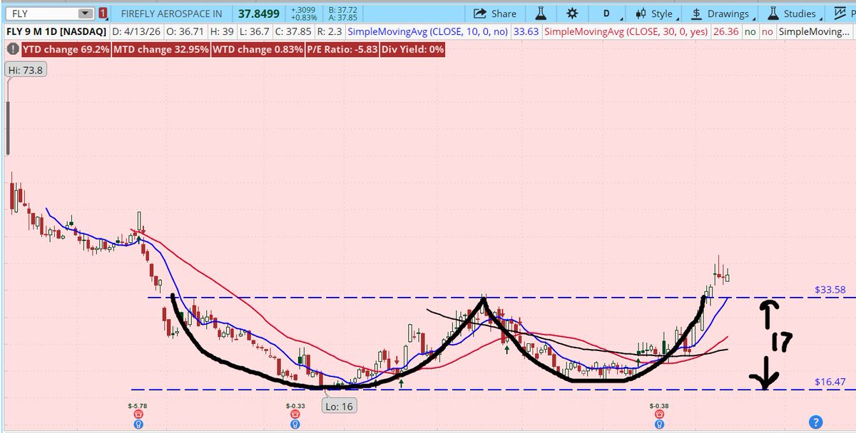 BarbArmstrongCS's tweet image. #FLY - Firefly Aerospace sporting a Double Bottom Pattern on the #thinkorswim charts with a breakout.
#FLY up 0.96% today and 69% YTD.

(Not a recommendation)