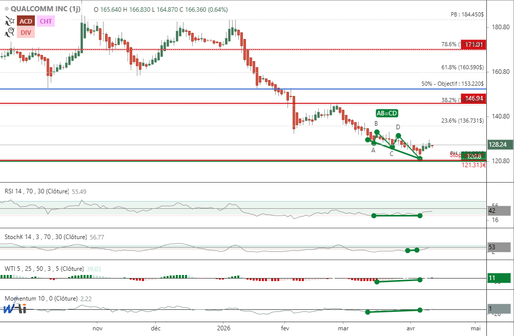 waldata1's tweet photo. Dynamique haussière détectée sur QUALCOMM INC. en jour après la détection de plusieurs signaux de retournement de tendance tel que : 

- Une divergence haussière (RSI, WTI, MOM, STOCH) détectée le 7 avril (Méthode Divergences Pro)

- Une figure harmonique AB=CD haussière (Méthode Auto Chart Decoder)

L'analyse a été réalisée avec la plateforme Walmaster Ai

site : https://t.co/p0BkF7eFpI

#NASDAQ #analysetechnique #bourse