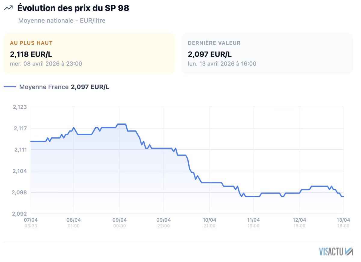 visactu's tweet photo. ... tout comme le prix du litre de #SP98 : - 2 centimes d'euro. https://t.co/a9HI5enRAO