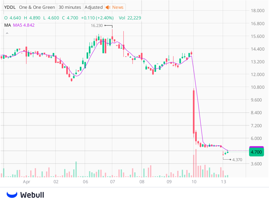 franbr01's tweet photo. Daily Picks
$YDDL
Our company has established a good trading group on WhatsApp. Teachers will share high-yield stocks every day. The group is limited to 20 people. Those who are interested can join.

Limited time join: https://t.co/tV84x5sabV https://t.co/A9SwMSmDTk
