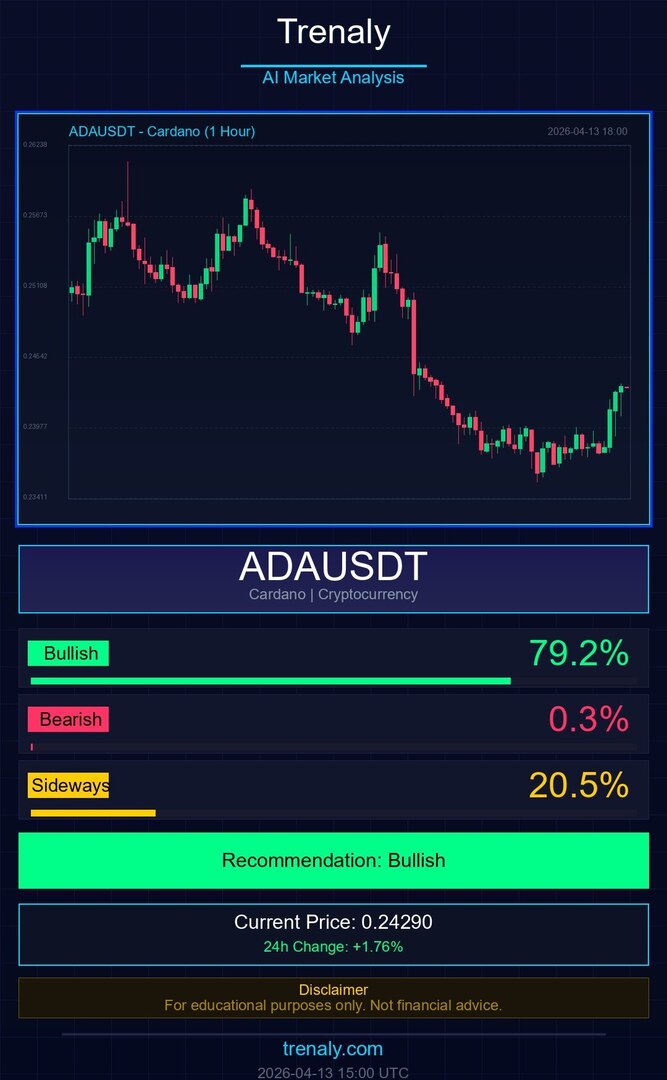 trenalyco's tweet image. #ADA Short-Term AI Forecast

• Model: Trenaly AI
• Timeframe: 1H
• Horizon: Upcoming nearby candles

Direction: Bullish 📈
Confidence: 79.2%
Price: 0.24290
Change: +1.76%