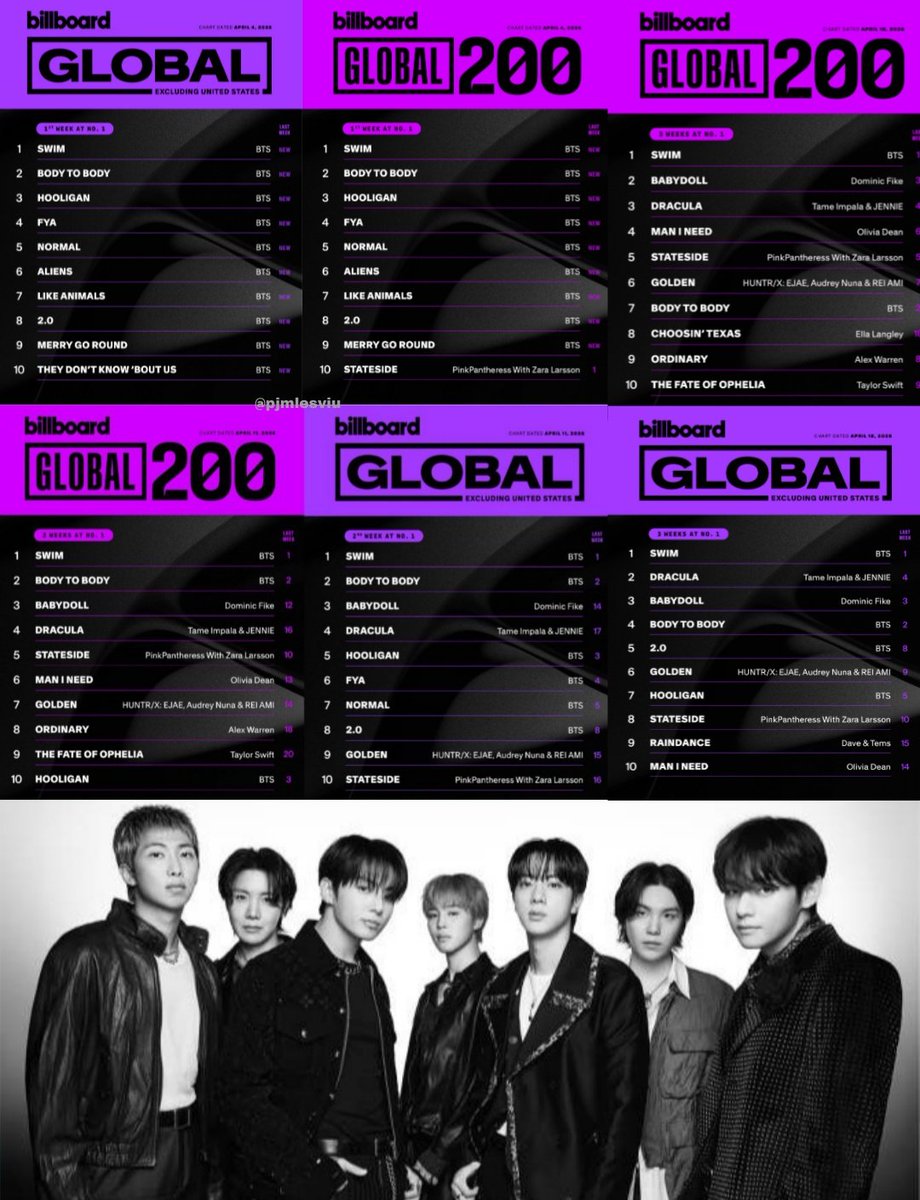 pjmIesviu's tweet photo. ES OFICIAL! "SWIM" oficialmente permanece liderando en AMBOS CHARTS de Billboard en el puesto #1 y en una TERCERA SEMANA CONSECUTIVA! VAMOS POR MAS LOGROS! 😭🔥

CONGRATULATIONS BTS
SWIM DOMINATE BILLBOARD
BTS PAVED THE WAY
#SWIM_No1BBGlobal200
#SWIM_No1BBGlobalExclUS https://t.co/e2ry070Wvs