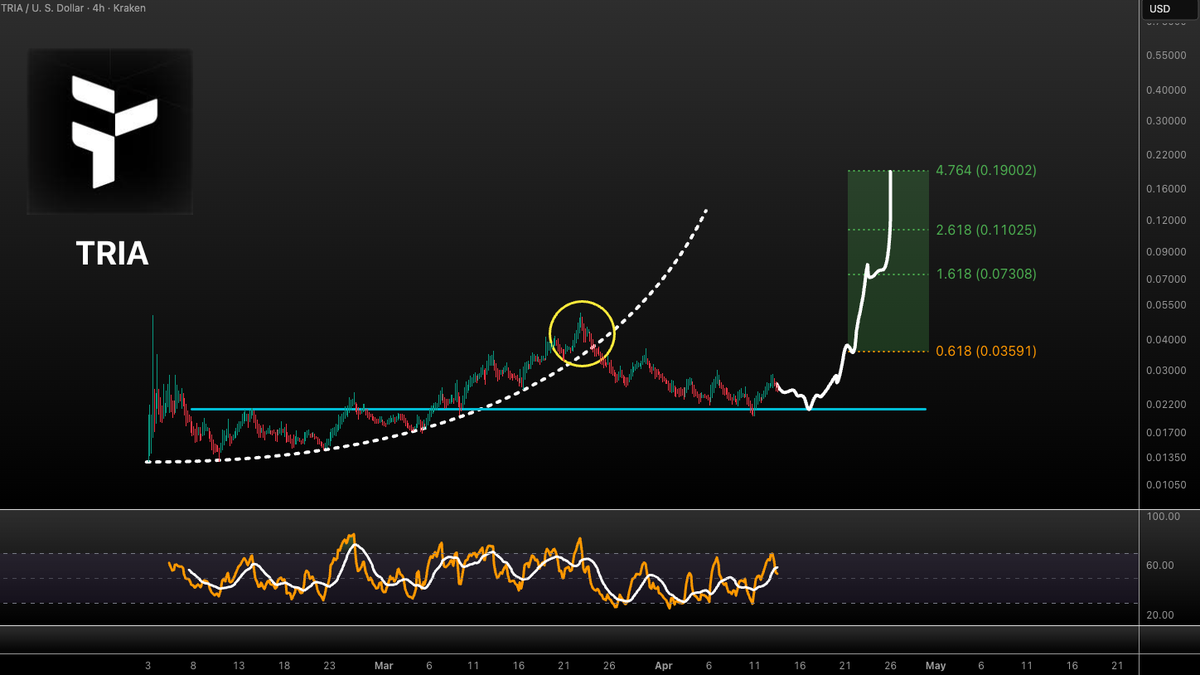 VuoriTrading's tweet image. $TRIA UPDATE!!!

Initial parabola failed... Little more consolidation and we can send to that $0.19 level! 🎯

Not FA #TRIA