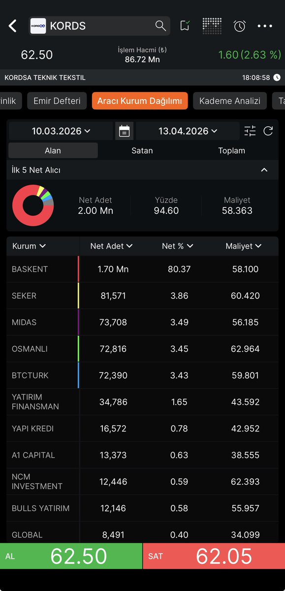 mithatpolt's tweet image. #kords 

#vps fonu gömü falan mı buldu.
Karanlıkta tahta çiziyorlar.
İzlemeye alalım.