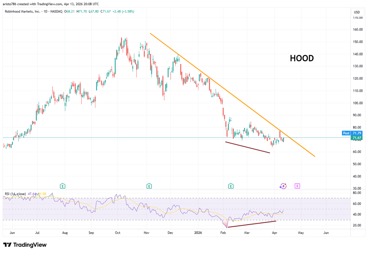 Nasir_dar101's tweet image. #HOOD ON 1D
Buy or Sell?   
#robinhood