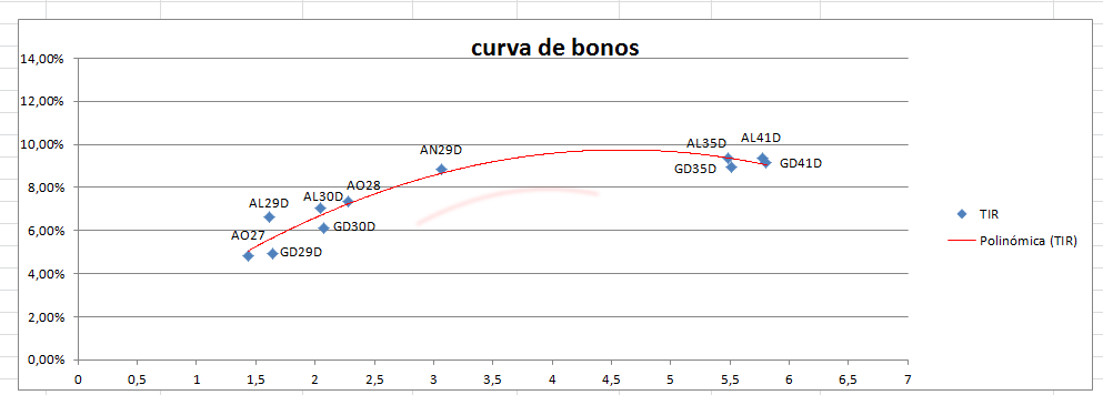 Rendimientos menores del 5% para corto plazo ...impresionante