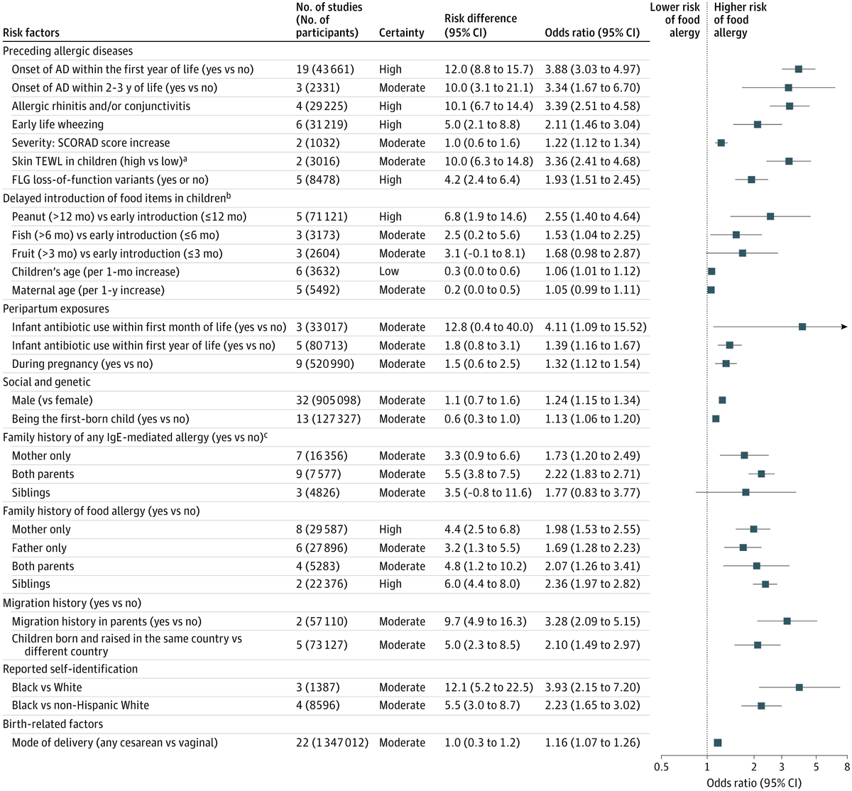 Aller_MD's tweet photo. #Risk #Factors for the Development of #Food #Allergy in Infants and Children: A Systematic #Review and #Meta-#Analysis. Open Access. https://t.co/mhEkorrCTE https://t.co/x2n8E7Krjv