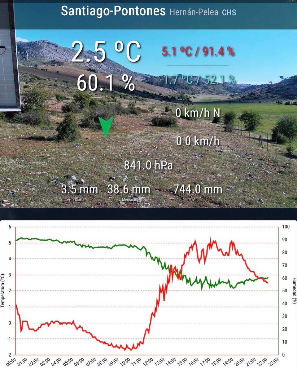 La pasada noche fue bastante fría. Bajo cero en los Campos de Hernan Pelea y casi cero en la cima del Buitre 🗻 
Durante la semana, cada día irá subiendo un poco más la temperatura. Mañana ya podemos acercarnos a los 20°C y cerca de los 30°C el próximo fin de semana.