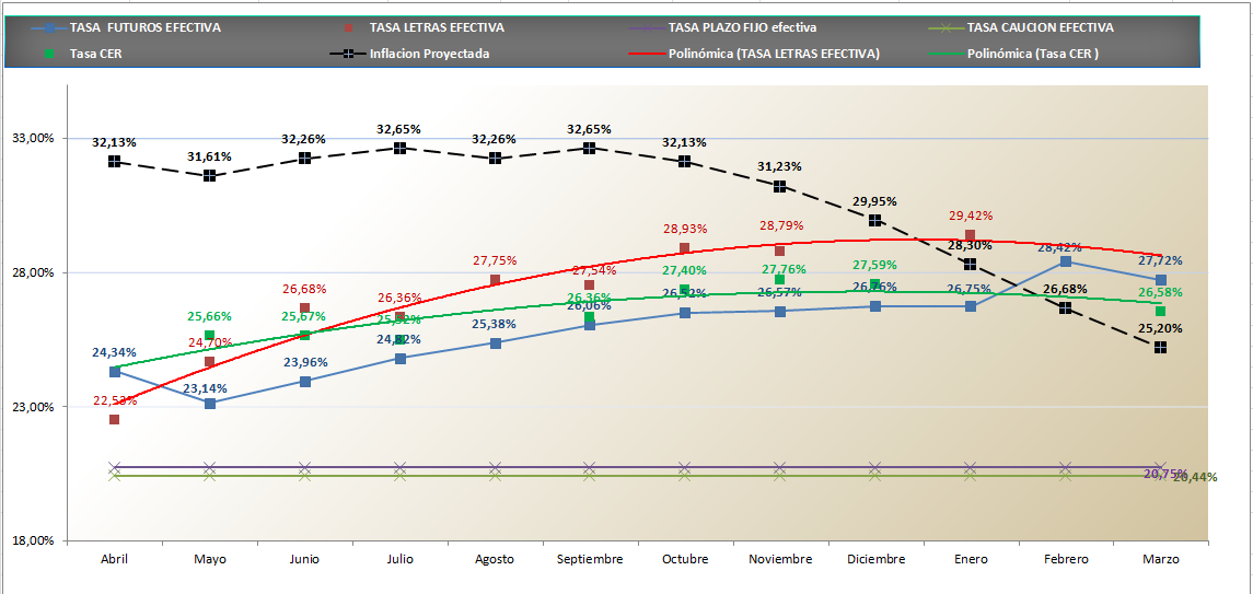 - Mañana los datos de la infla, menos de 3.4% mejora la anual, lo idel, q sea 3% para q empiece la caida fuerte
- CER: 25-27%
- Implicita : 23-27% ( con un verde cayendo fuerte9
- Letras: 24-29%
Imposible negar estos datos..verde y tasas bajando