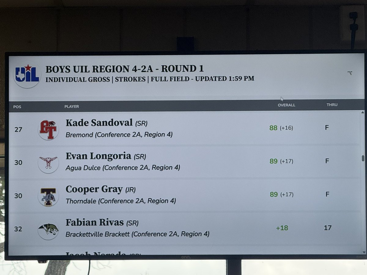 Nwilson26's tweet photo. Really proud of the big kid after day 1. Actually 15th out of 80 kids. Playing in 25mph+ winds isn’t for the weak. We will do it again tomorrow. But with sunscreen. https://t.co/eeqjoiGmyA