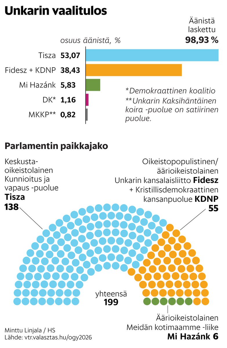 Keskusta-oikeistolainen Tisza, käytännössä Unkarin omat persut, voittivat Unkarin vaalit. Tämä oli oikein erinomainen uutinen! Tisza ajaa mm. seuraavia asioita:

- Vähemmän rälssiä.
- Maahanmuuttokritiikkiä.
- Kansan etua.
- Kansallismielisyyttä.
- Konservatiivisuutta.

Mukava