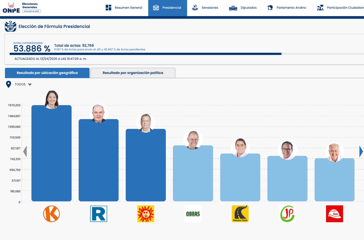 ONPE_oficial's tweet photo. #ONPEinforma 🔉 [ACTUALIZACIÓN DE RESULTADOS] 📈

🗳️ Actas contabilizadas para presidente y vicepresidentes a las 10:47:09 horas del 13 de abril.

📊 Consulta los resultados aquí ➡️ https://t.co/5dbaboD6lo 

#EG2026 https://t.co/Ul7fC7czTp
