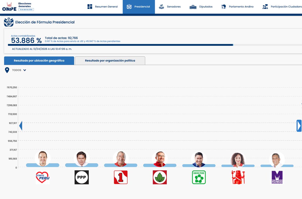 ONPE_oficial's tweet photo. #ONPEinforma 🔉 [ACTUALIZACIÓN DE RESULTADOS] 📈

🗳️ Actas contabilizadas para presidente y vicepresidentes a las 10:47:09 horas del 13 de abril.

📊 Consulta los resultados aquí ➡️ https://t.co/5dbaboD6lo 

#EG2026 https://t.co/Ul7fC7czTp