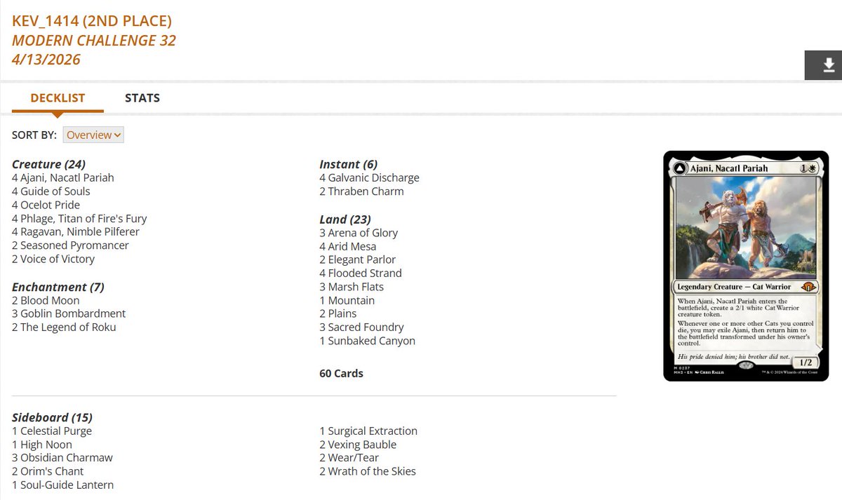 fireshoes's tweet image. Modern Challenge Top 8 decklists for Sunday night, April 12 (73 players) #mtg #mtgModern

Ruby Storm gets the win! ⛈️🏆

Boros Energy in 2nd, 5th, 7th, and 8th 😾😾😾😾

Izzet Affinity at 3rd 🤖

Simic Ritual finished 4th 👁️