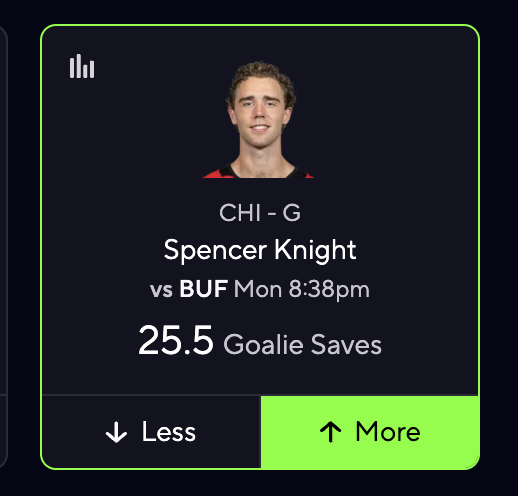 NateDFS15's tweet image. 🎯POTD #1 Spencer Knight over 25.5 Saves

• CHI allowing 37 SOG/game over the last 10 (1st in league)

• BUF averaging 30 SOG/game over the last 20 home games (7th in league)

• In one matchup this year, BUF shot 31 times

• @statsoverscore projects 36 BUF shots

#POTD