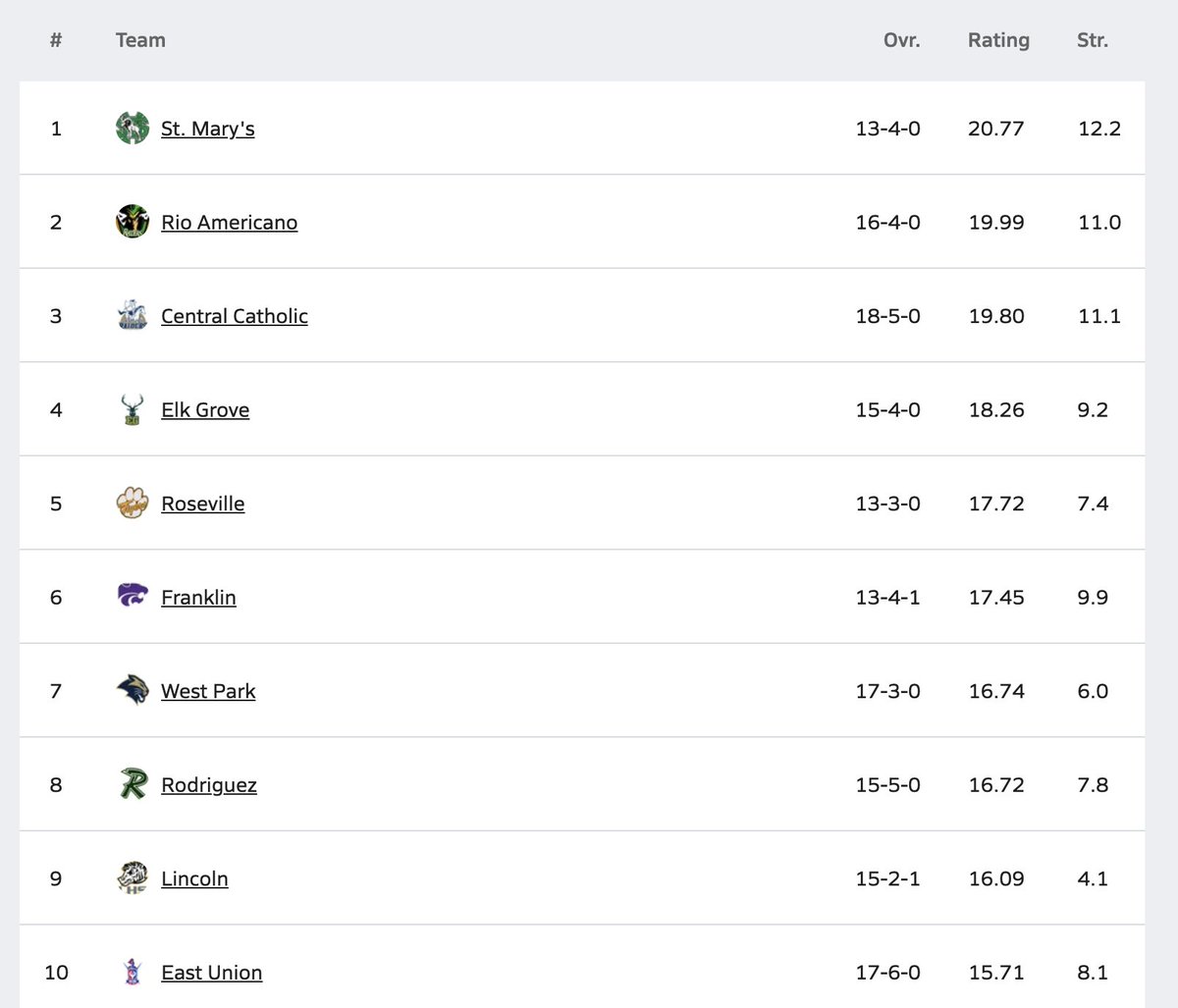 Sac-Joaquin MaxPreps tweet media