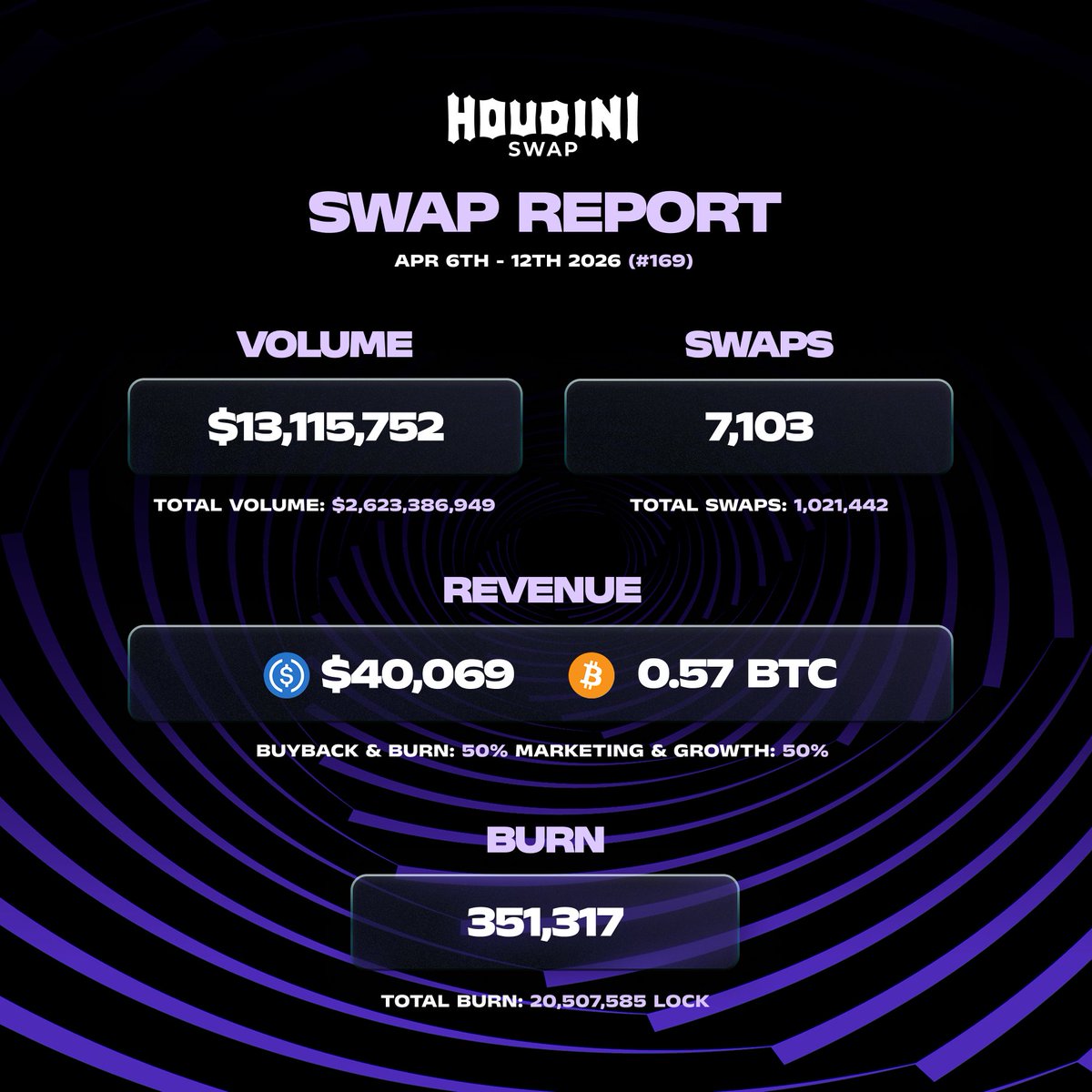 Swap Report #169

North Star holds strong. iykyk