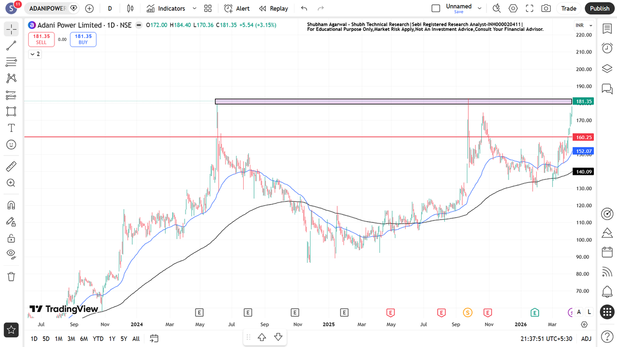 ShubhTechnicalR's tweet photo. Adani Power Potential Breakout Candidate
From 12-April-2026
Keep In Watchlist and Review After Breakout as per Your Setup
Watch Video Here - https://t.co/UqQyClFzIj
#adanipower #stockstowatch #breakoutstocks https://t.co/TPjCque3mH