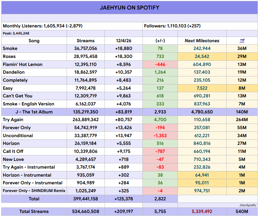 JAEHYUN on Spotify tweet media