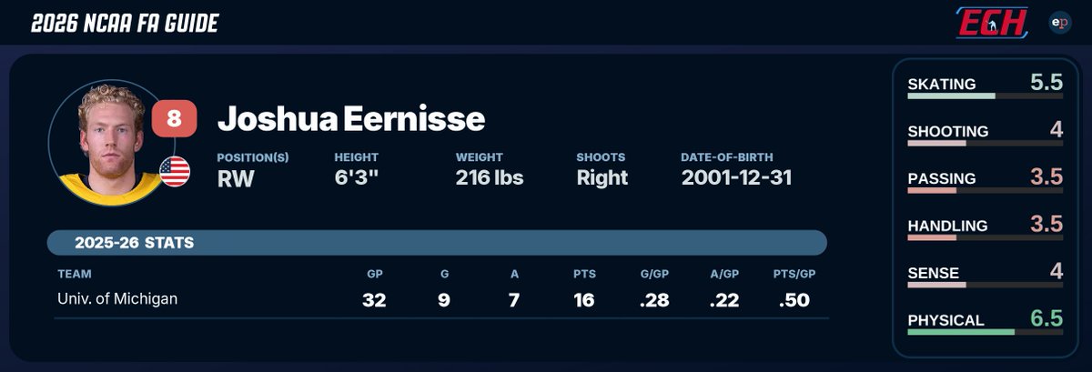 eliteprospects's tweet image. Josh Eernisse was the 8th-ranked player in our NCAA Free Agency Guide 🔥

#CBJ fans can read more about his game here: eliteprospects.com/news/nhl-prosp…