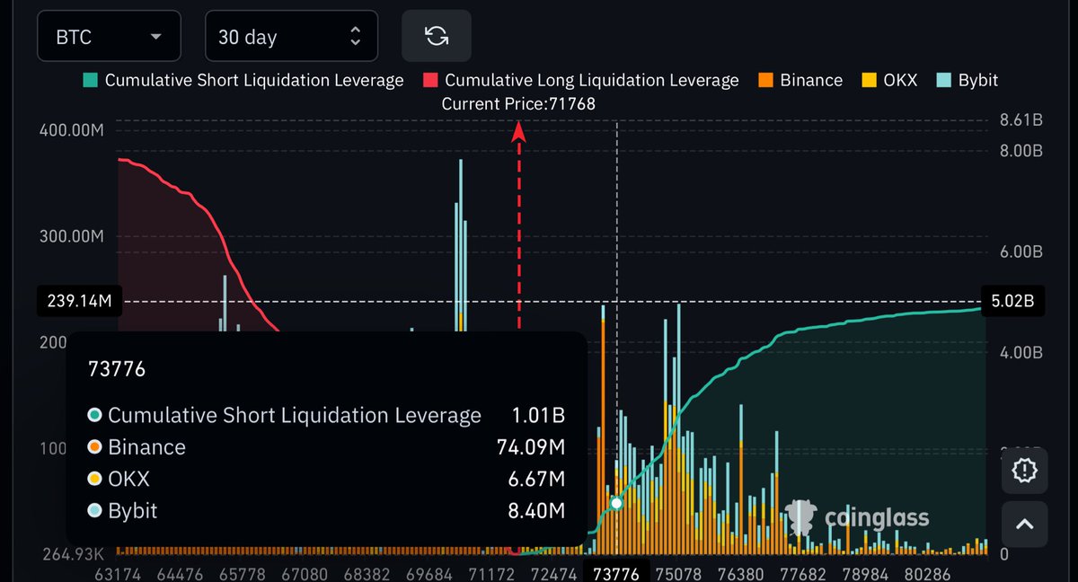 EkoKripto's tweet image. 🔥 Piyasa yine sıkıştı…

#Bitcoin buradan sadece +2.000$ yükselirse,
 1 milyar doların üzerinde #BTc short pozisyon tasfiye olacak.
Yani yukarıda ne var?  Likidite, Para

Short açan çoğaldıkça, yukarı ihtimali büyür.

Hadi bakalım… 🍿