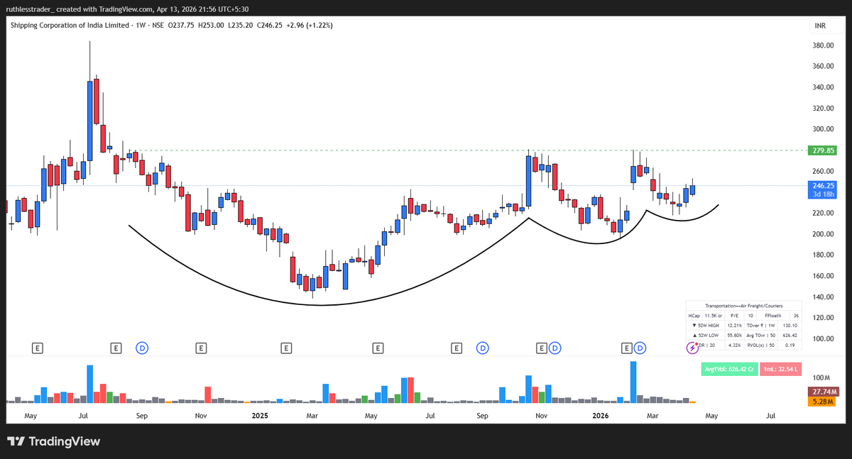 stockspicker_'s tweet photo. 💫How to Trade the VCP :

Entry: Buy exactly as the price breaks above the pivot point on a significant surge in volume (ideally 40–50% above average).

Stop-Loss: Place a tight stop-loss (typically 5–8%) just below the low of the most recent (tightest) contraction.

Profit Target: Traders often aim for a risk-to-reward ratio of 3:1 or better, often seeing gains of 20–100% following successful breakouts in strong markets

#SCI

#RUTHLESS🥸