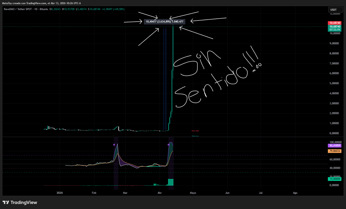 🚨 ANÁLISIS TÉCNICO + ON-CHAIN | $RAVE 

(RaveDAO)  📈 El token subió +3,634% en pocos días. 
Antes de emocionarse, aquí lo que dice el gráfico y la cadena: 

🔴RED FLAGS TÉCNICAS:
 • Vela diaria de volumen anómalo: cuerpo delgado, wick enorme → señal clásica de pump artificial