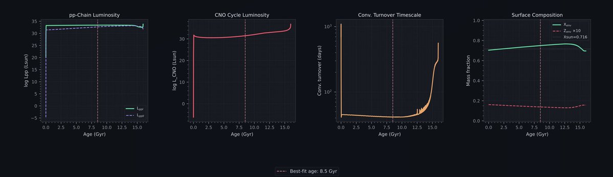 jkarpin2's tweet image. Lets plot the field values from the matching 
YALE-POTSDAM STELLAR ISOCHRONES file.
Claude Ai
👨‍💻👨‍💻👨‍💻

astro.yale.edu/yapsi/

#astronomy #astronomer #astronomers #Astrophysics #astrophysicist #TESS #Python #exoplanet @claudeai #Claude @ai_anthropic