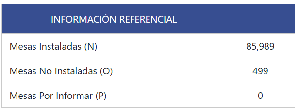Data oficial de ONPE sobre mesas instaladas y no instaladas en las Elecciones Generales 2021. Las no-instaladas sumaron 499 a nivel nacional (0.57% del total).

resultadoshistorico.onpe.gob.pe/EG2021/Eleccio…